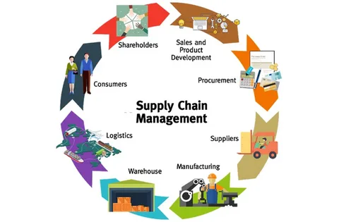 Ftasiastock in Supply Chain Management